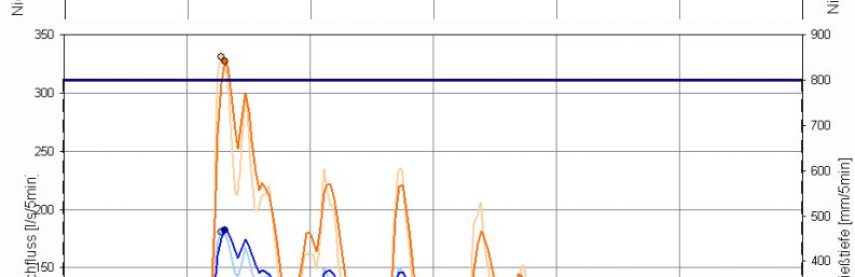 Diagramm_N-A-Kalibrierung